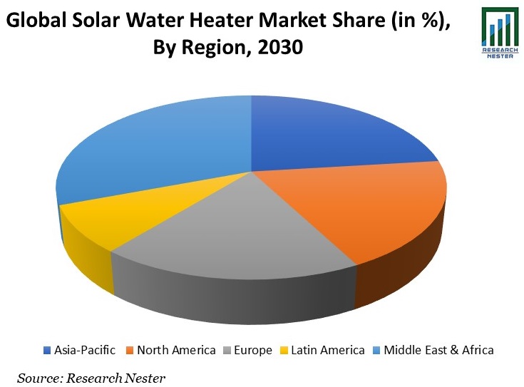 Solar Water Heater Market Share